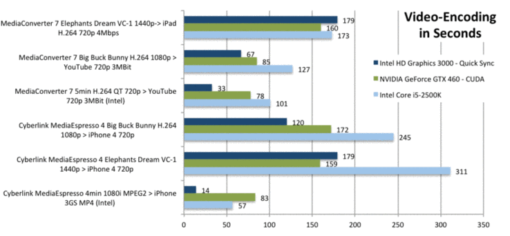 Intel Quick Sync der HD 3000, Sandy Bridge Prozessor und GTX 460 mittles CUDA im Vergleich beim Video Transkodieren (in Sekunden)