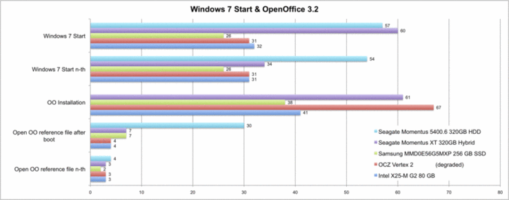 Window 7 Start und OpenOffice Operationen im Vergleich