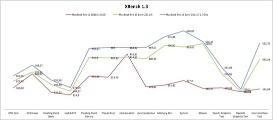 xBench 1.3 im Vergleich