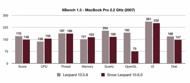 XBench 1.3 Performancevergleich 10.5.8 versus 10.6