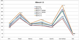 XBench 1.3 Vergleich MacBook (Pro)