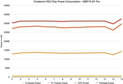 Cinebench R23 interner Verbrauch via powermetrics