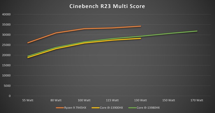 Cinebench R23 Multi bei verschiedenen TDP-Werten
