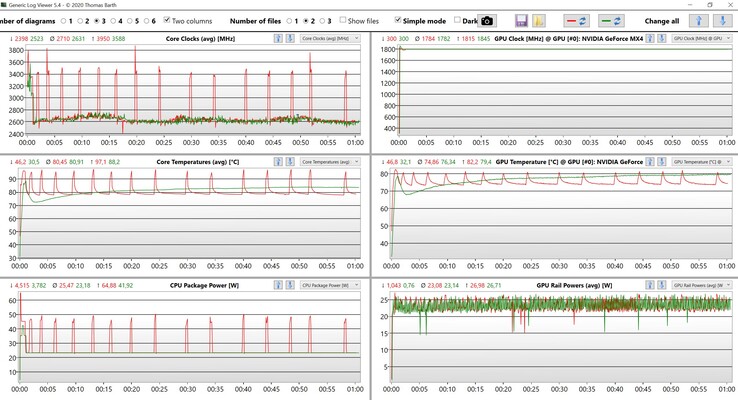 CPU-/GPU-Daten Stresstest (Rot: Höchstleistungsmodus, Grün: Intelligente Leistung)