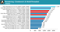 CineBench R15, Multicore-Score (mehr ist besser), Bild: AnandTech