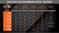 Chipsatz-Support-Liste (Quelle: AMD)