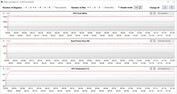 GPU-Messwerte während des Witcher-3-Tests (Leistungsmodus)