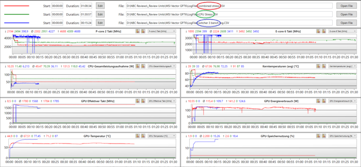 Log-Graphen Stresstest (CPU, Combines, Witcher 3): GPU- und CPU-Frequenz, -Temperatur & -Verlustleistung