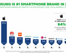 Samsung: Mit 859 Millionen aktiven Smartphones die führende Marke
