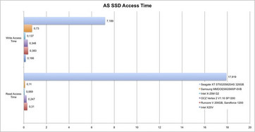 AS SSD Benchmark Zugriffszeiten