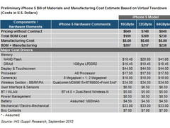 Apple: IHS iSuppli schätzt Materialwert des iPhone 5 auf 200 US-Dollar Apple: IHS iSuppli schätzt Materialwert des iPhone 5 auf 200 US-Dollar