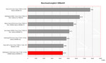 Benchmark Vergleich 3DMark Dell Inspiron 1720