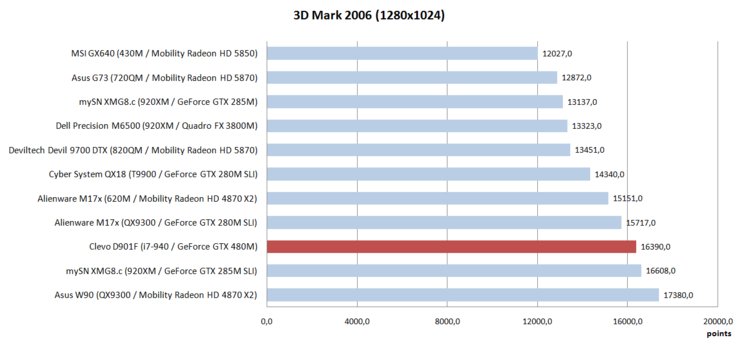 GPU-Benchmarkvergleich high details