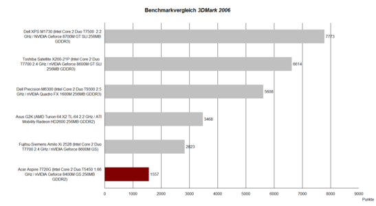 Benchmarkvergleich 3DMark 2006