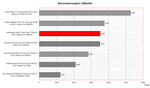 Benchmarkvergleich