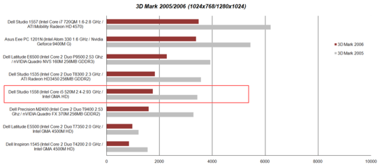 3D Mark 2005/2006 Benchmarktest