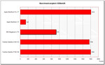 Benchmarkvergleich