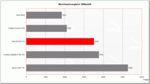 Benchmarkvergleich