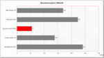 Benchmarkvergleich