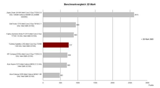 Benchmarkvergleich 3D Mark 2005