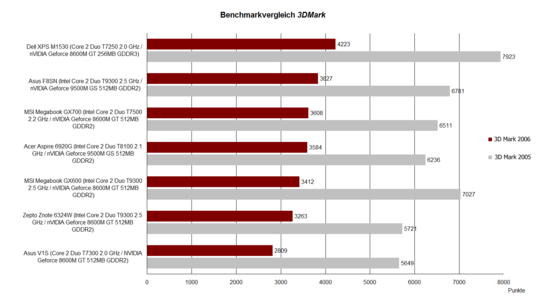 3DMark Benchmark 3DMark Benchmark