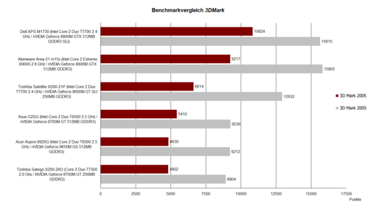 Benchmark Vergleich 3D Mark