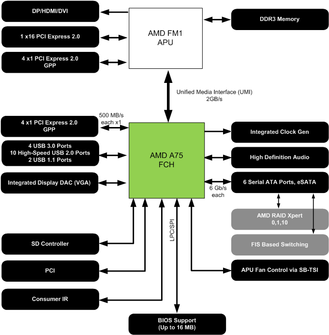 A75 Chipsatz Blockdiagramm