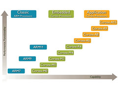 ARM: Intel Atom nicht gut genug für Tablet-PCs ARM: Intel Atom nicht gut genug für Tablet-PCs