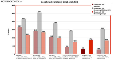 Leistungsvergleich bei Maxons Cinebench R10