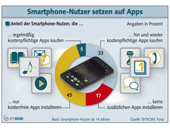 Bitkom: 45 Prozent der Smartphone-Besitzer bevorzugen kostenlose Apps Bitkom: 45 Prozent der Smartphone-Besitzer bevorzugen kostenlose Apps