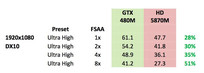 Far Cry 2 Performance, Quelle: Nvidia