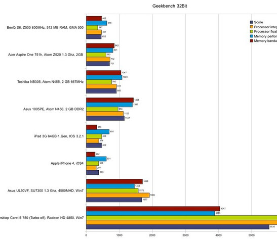 Geekbench Ergebnisse unter verschiedensten Betriebssystemen und Mobilgeräten