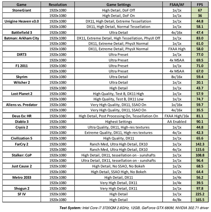 Von Nvidia getestete Spieleperformance der GTX 680M