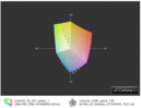Farbraum AS V5-431 vs. Lenovo S300(t)