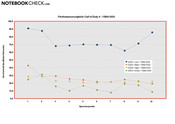 One C7000: FPS-Verlauf bei CoD4 1280x1024