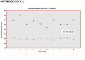 One C7000: FPS-Verlauf bei CoD4 1680x1050