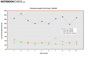 One C7000: FPS-Verlauf bei CoD4 800x600