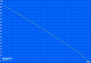 Minimale Laufzeit (Classic Test)