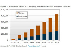 Tablets: Bis 2016 mehr Tablets als Notebooks erwartet Tablets: Bis 2016 mehr Tablets als Notebooks erwartet