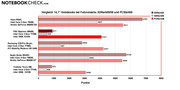 Vergleich 14,1"-Notebooks bei Futuremarks 3DMark05/06 und PCMark05
