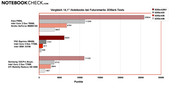 Vergleich 14,1"-Notebooks bei Futuremarks 3DMark-Tests