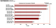 Punktewerte bei Futuremarks PCMark05