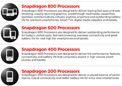 CES 2013 | Qualcomm kündigt Chipsets Snapdragon 200, 400, 600 und 800 an CES 2013 | Qualcomm kündigt Chipsets Snapdragon 200, 400, 600 und 800 an