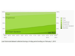 Google: Android Jelly Bean schon bei 13,6 Prozent Google: Android Jelly Bean schon bei 13,6 Prozent