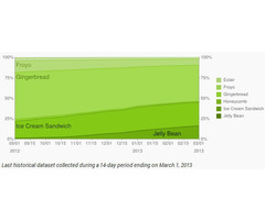 Google: Android Jelly Bean klettert auf 16,5 Prozent Google: Android Jelly Bean klettert auf 16,5 Prozent