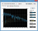Die durchschnittliche Transferrate lag bei 83,5 MB/s.