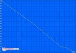 Minimale Laufzeit (Classic Test)