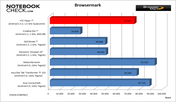 Benchmark-Result: Browsermark