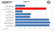 Benchmark-Result: Google V8