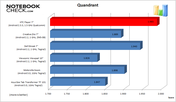 Benchmark-Result: Quandrant
